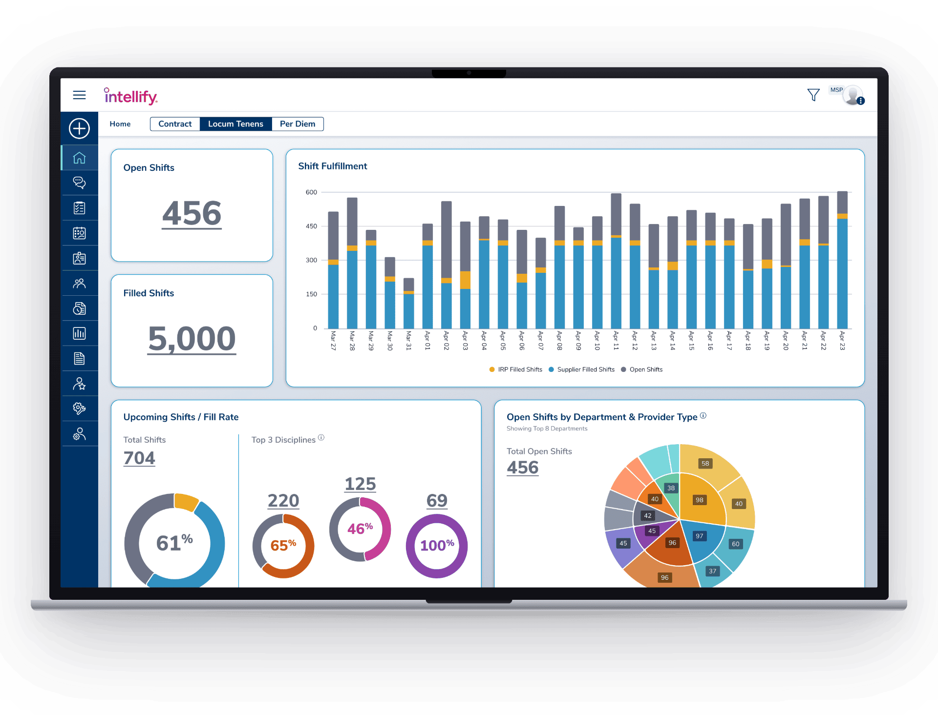 Intellify Locum Tenens dashboard on a floating MacBook showing shift fulfillment, fill rates, and open shifts by department