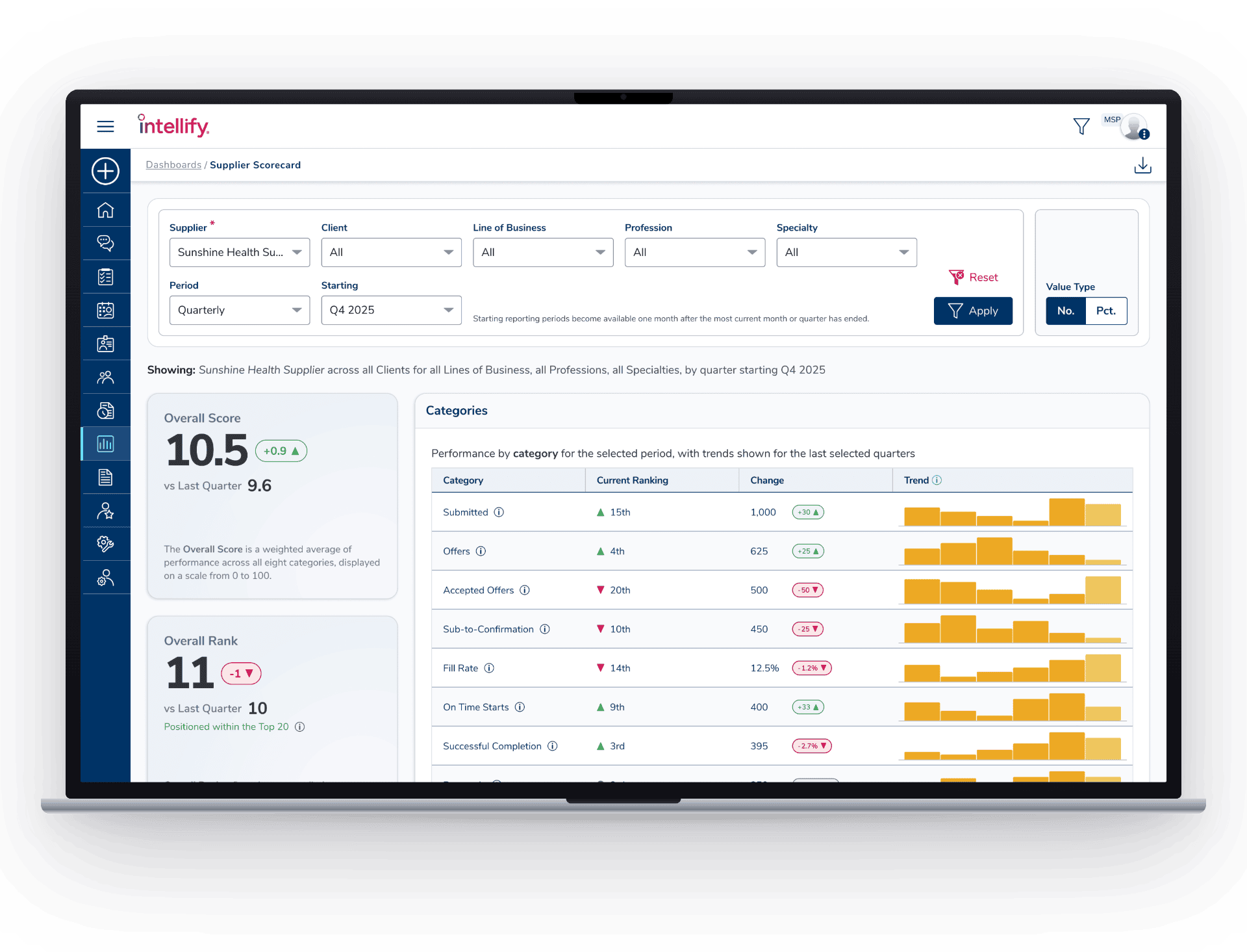 Intellify supplier scorecard dashboard showing overall score, rank, category performance, and trend bars