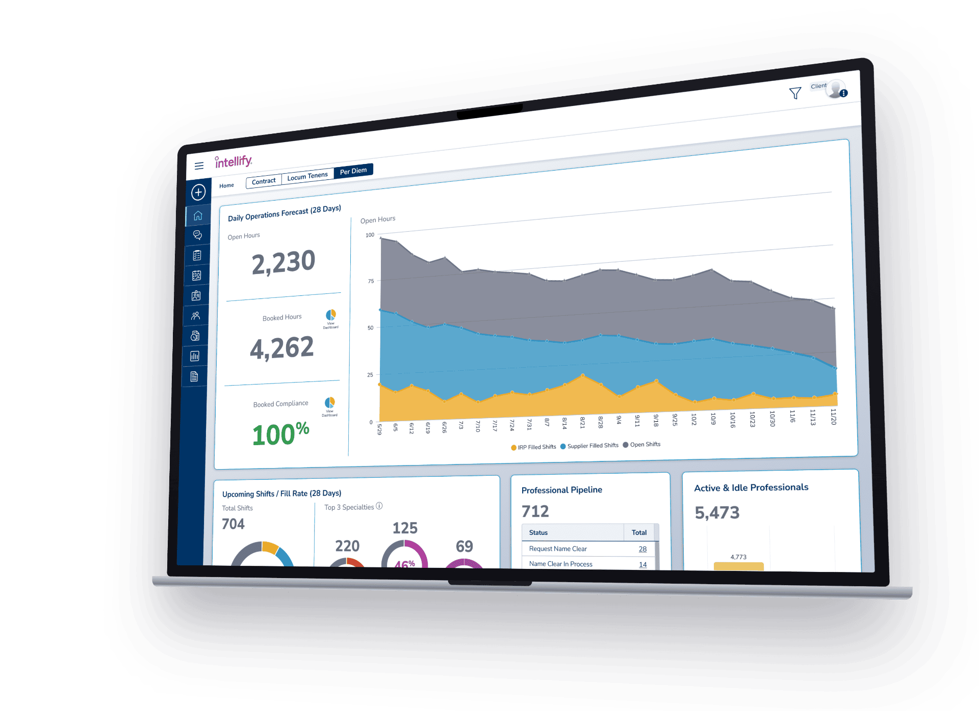 Intellify Per Diem dashboard composition with floating UI chips showing daily operations forecast, booked compliance, and active professional counts
