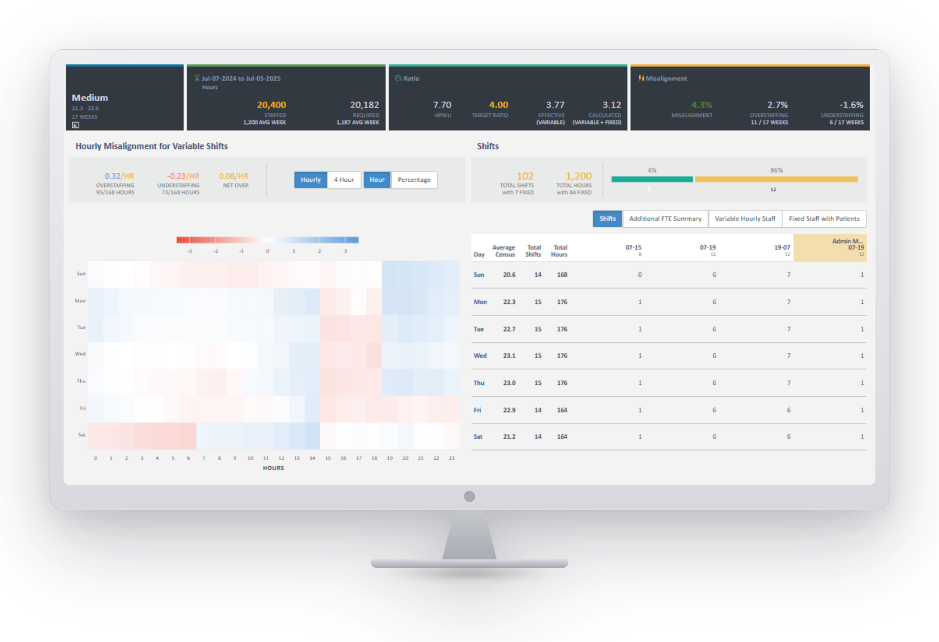 Predictive analytics engine forecasting workforce demand by unit, shift, and week for health systems