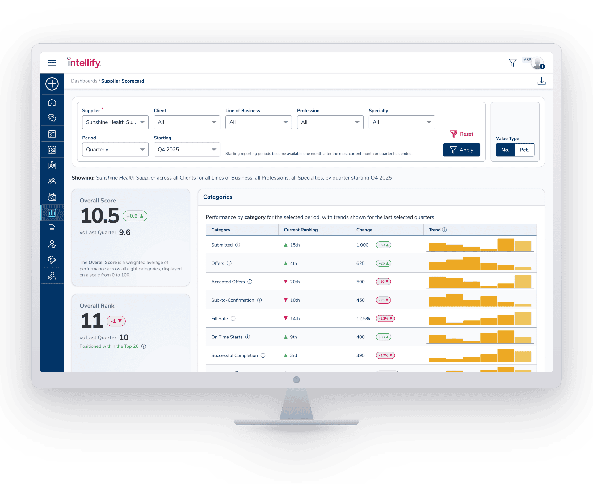 Intellify supplier scorecard on a desktop monitor showing overall score, rank, change indicators, and category trend bars