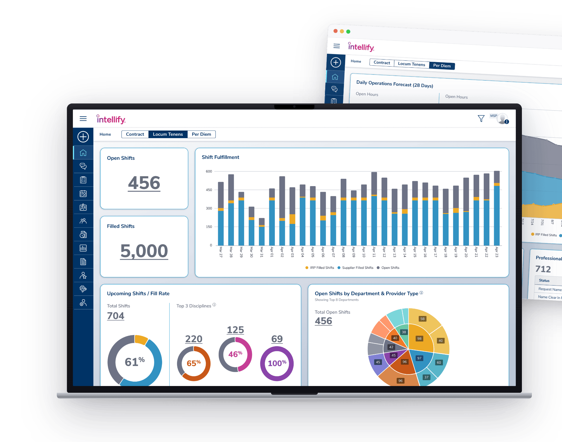 Intellify Locum Tenens dashboard with shift fulfillment trends, open and filled shifts, fill rate metrics, and open shifts by department and provider type